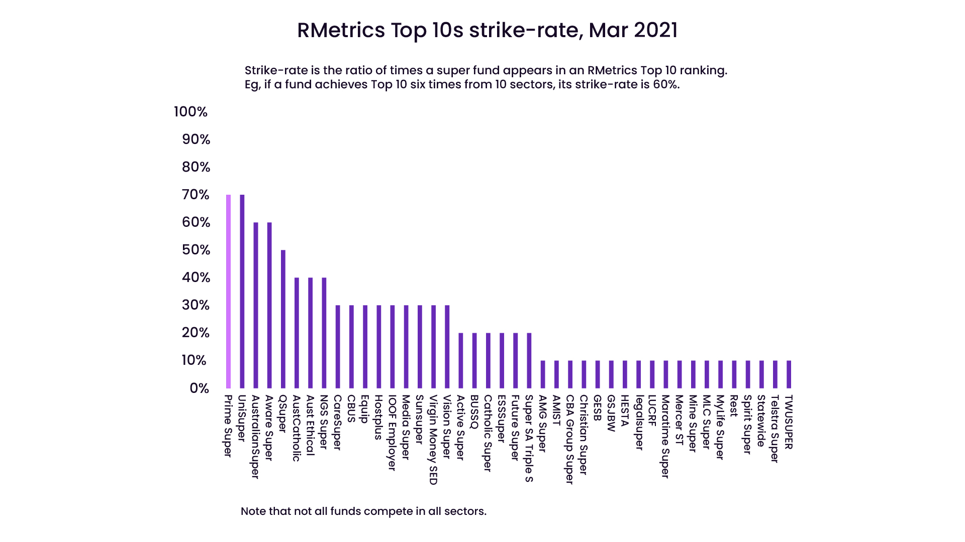 Bar chart of RMetrics top 10s strike-rate, March 2021, showing Prime Super coming equal first with a 70% strike rate out of 42 funds shown. Note that not all funds compete in all sectors.